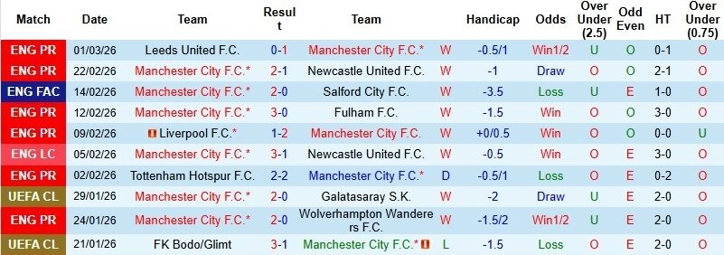 Phong độ Mancity